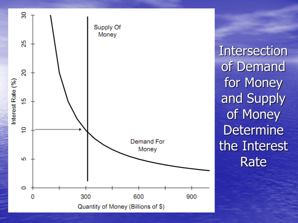 Intersection of Demand for Money and Supply of Money Determine the Interest Rate